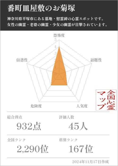 番町皿屋敷のお菊塚の基本情報画像