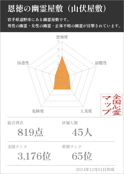 恩徳の幽霊屋敷（山伏屋敷）の基本情報画像