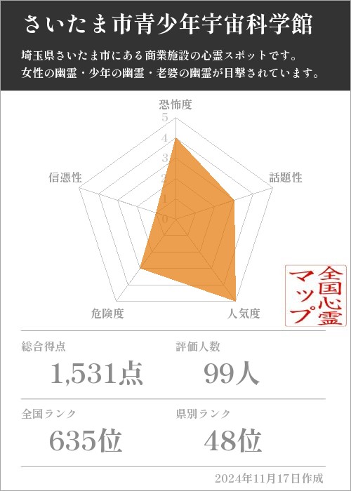 さいたま市青少年宇宙科学館の基本情報画像