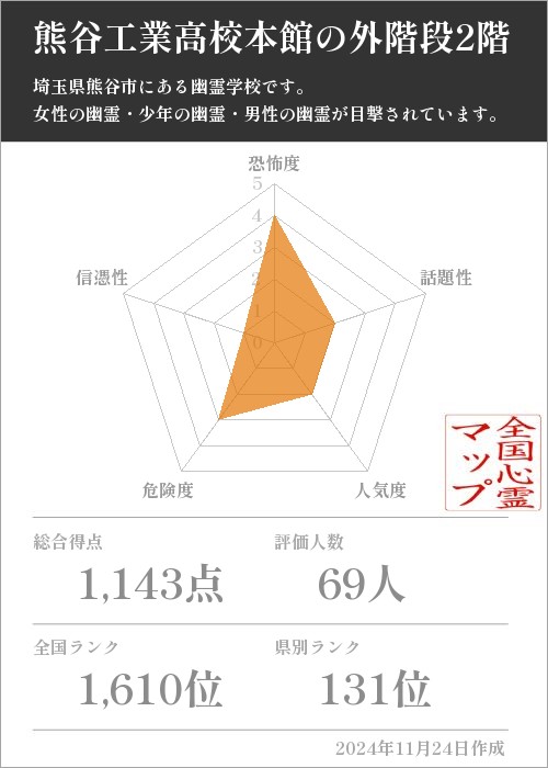 熊谷工業高校本館の外階段2階の基本情報画像