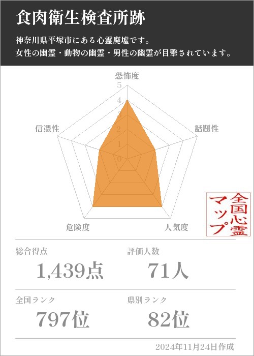 食肉衛生検査所跡の基本情報画像