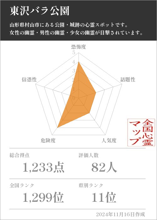 東沢バラ公園の基本情報画像