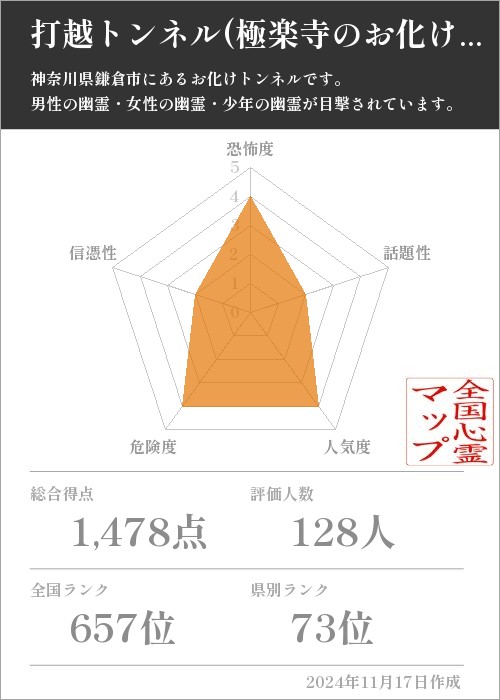 打越トンネル(極楽寺のお化けトンネル)の基本情報画像