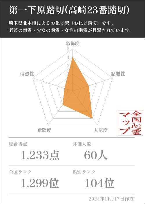 第一下原踏切(高崎23番踏切)の基本情報画像