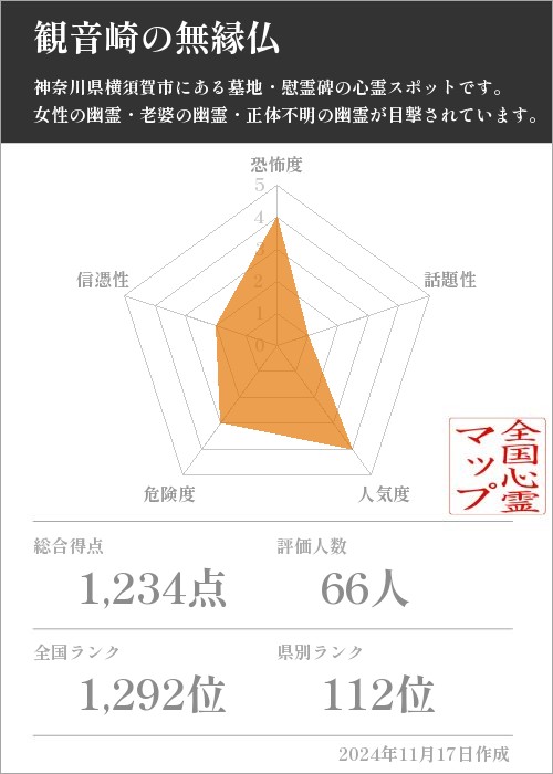 観音崎の無縁仏の基本情報画像