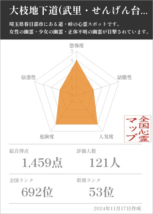 大枝地下道(武里・せんげん台の間の地下道)の基本情報画像