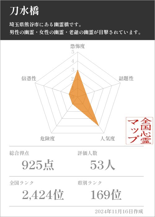 刀水橋の基本情報画像