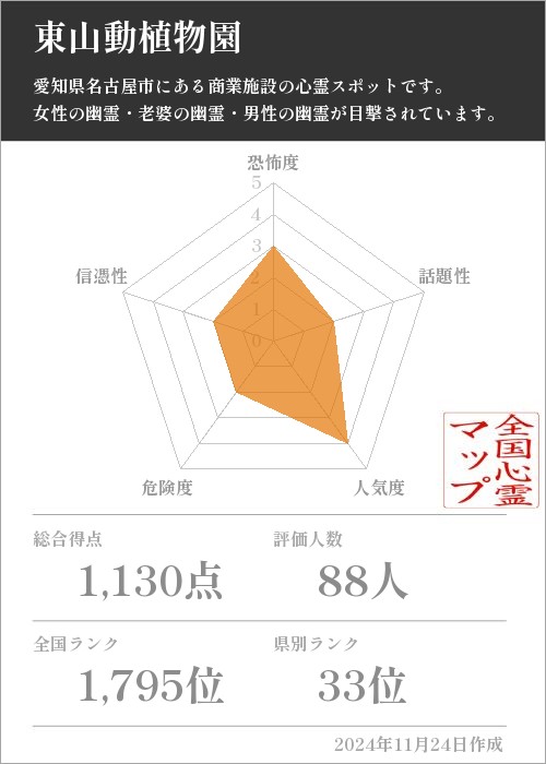 東山動植物園の基本情報画像