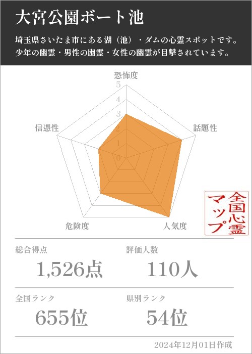 大宮公園ボート池の基本情報画像