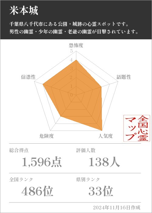 米本城の基本情報画像