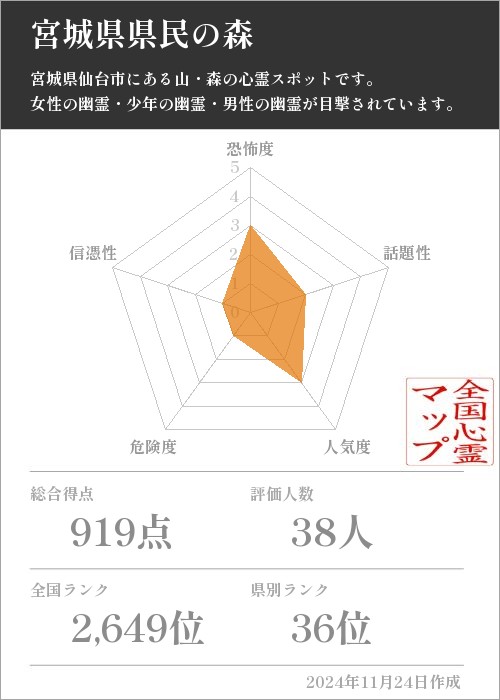 宮城県県民の森の基本情報画像