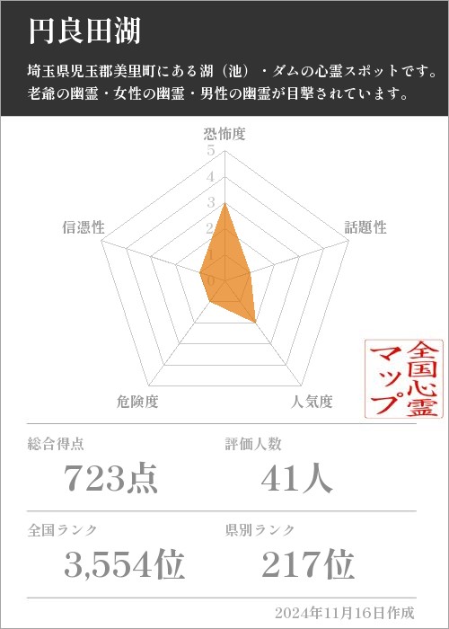 円良田湖の基本情報画像