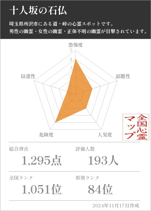 十人坂の石仏の基本情報画像