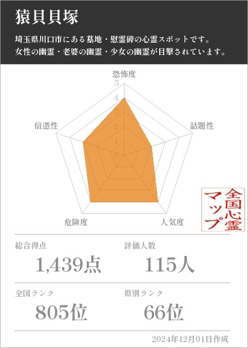 猿貝貝塚の基本情報画像