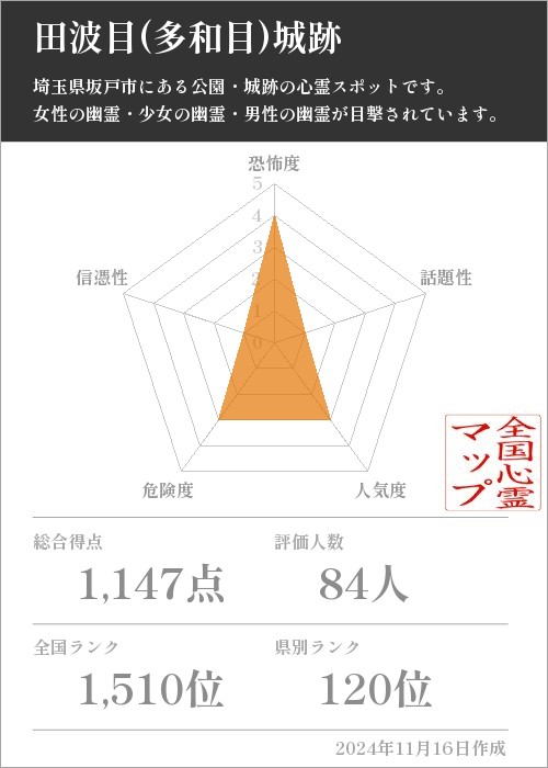 田波目(多和目)城跡の基本情報画像