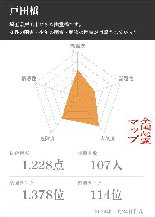 戸田橋の基本情報画像