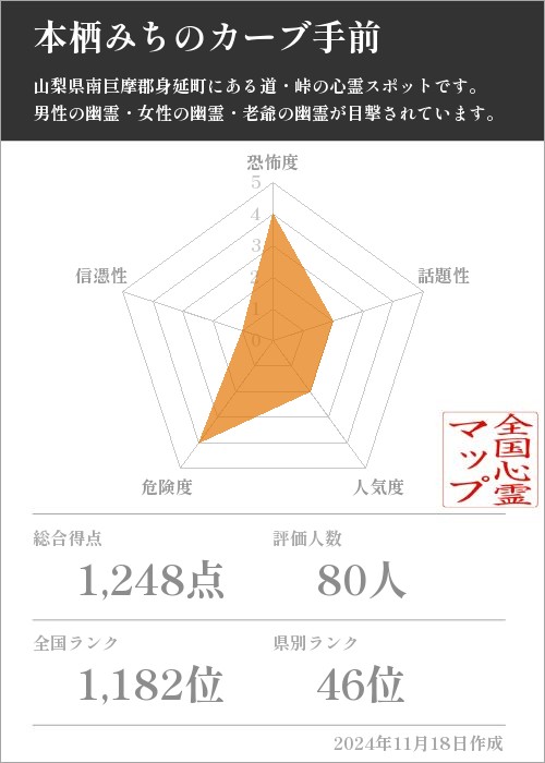 本栖みちのカーブ手前の基本情報画像