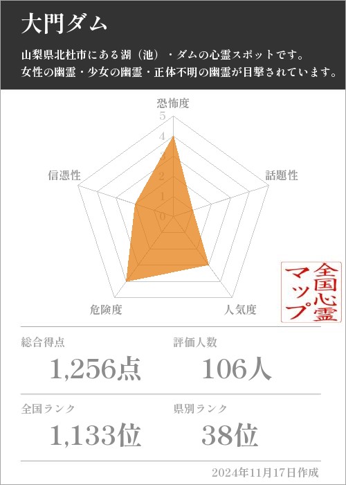 大門ダムの基本情報画像