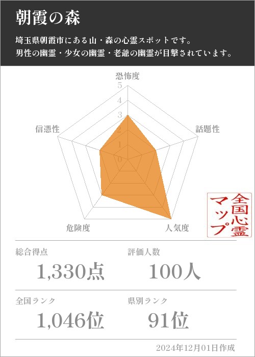 朝霞の森の基本情報画像