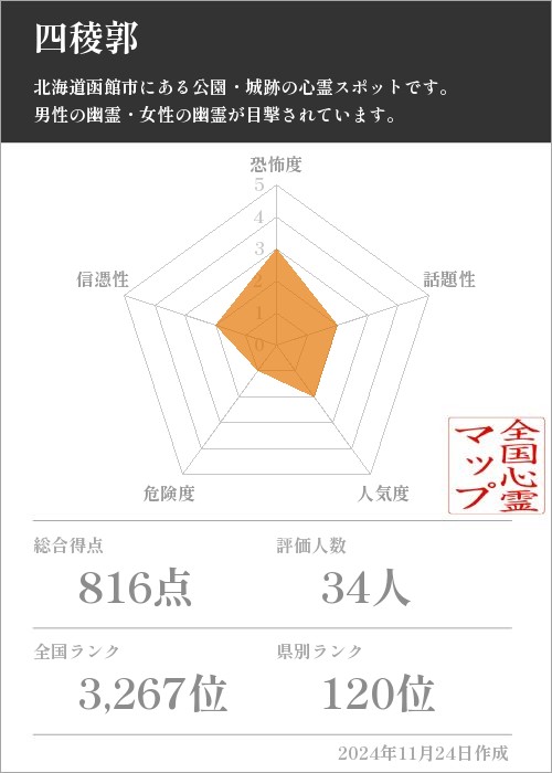 四稜郭の基本情報画像