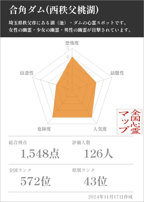 合角ダム(西秩父桃湖)の基本情報画像