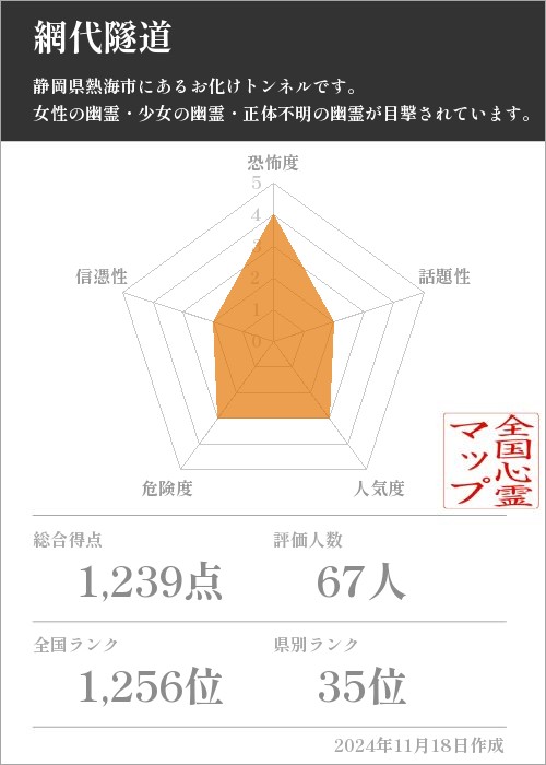 網代隧道の基本情報画像