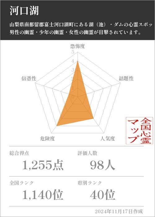 河口湖の基本情報画像