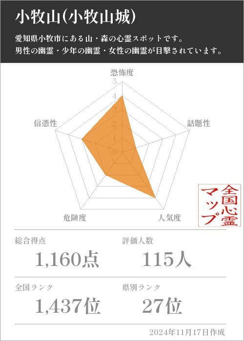 小牧山(小牧山城)の基本情報画像