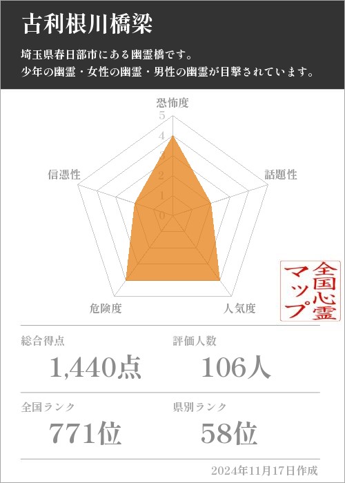 古利根川橋梁の基本情報画像