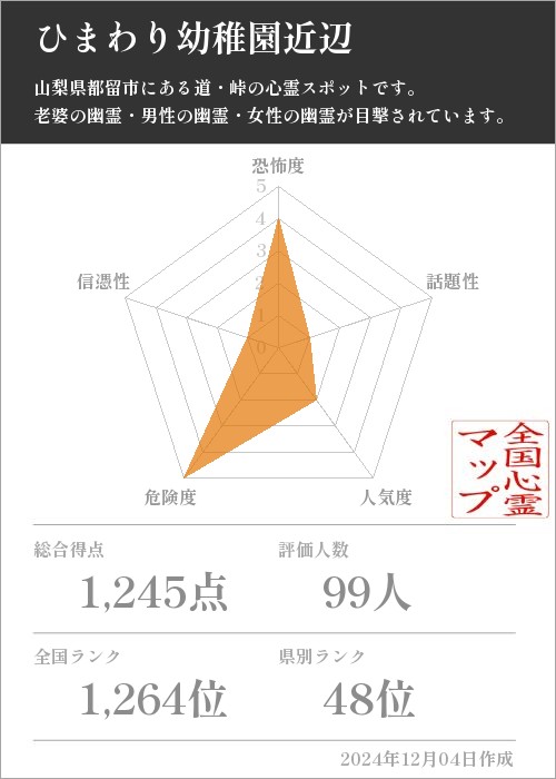 ひまわり幼稚園近辺の基本情報画像