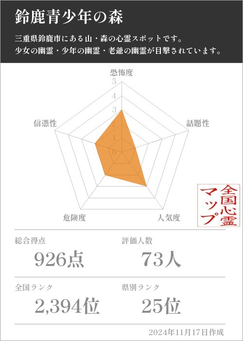 鈴鹿青少年の森の基本情報画像