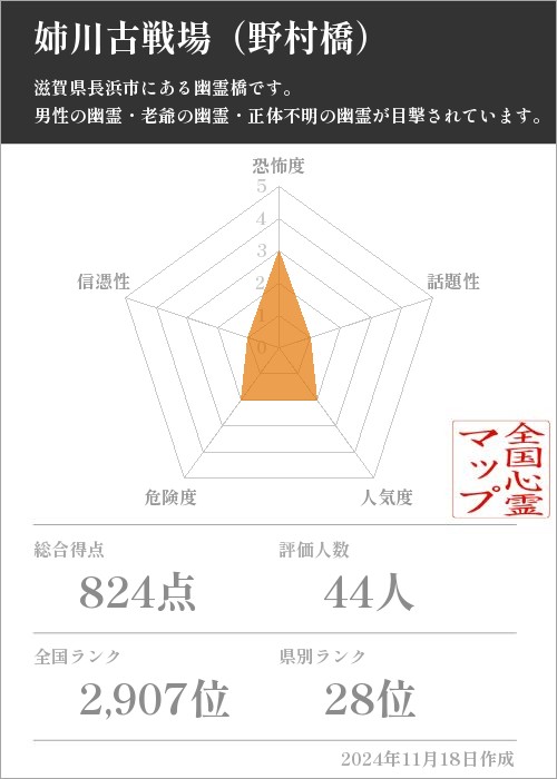 姉川古戦場（野村橋）の基本情報画像