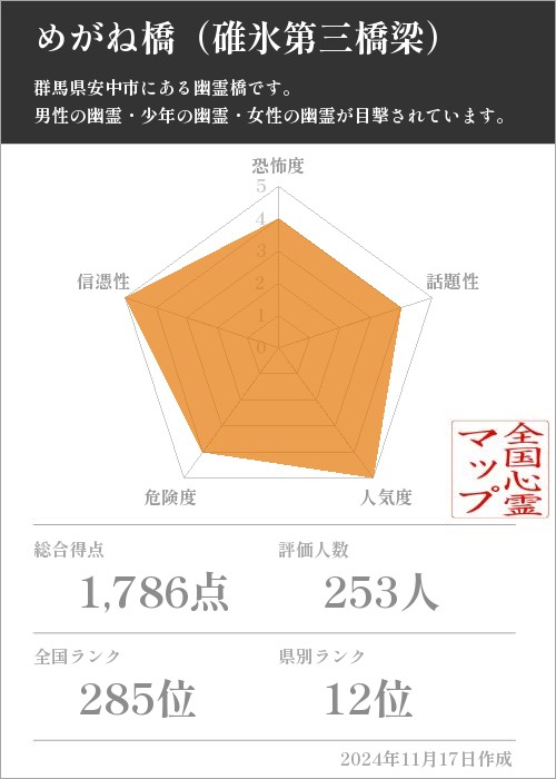 めがね橋（碓氷第三橋梁）の基本情報画像