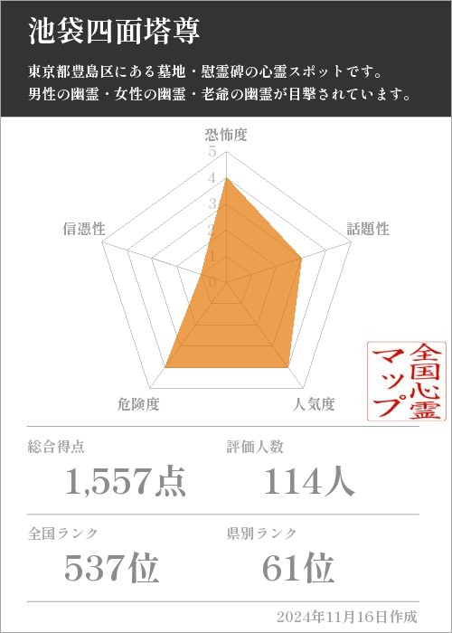 池袋四面塔尊の基本情報画像