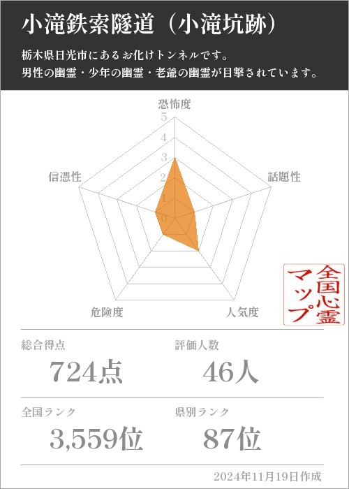 小滝鉄索隧道（小滝坑跡）の基本情報画像