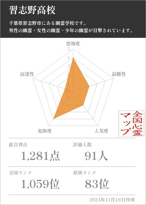 習志野高校の基本情報画像