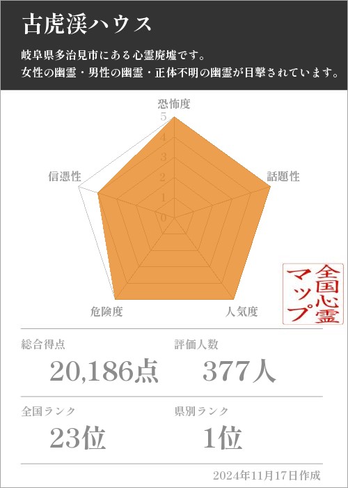 古虎渓ハウスの基本情報画像