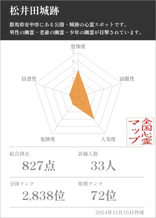 松井田城跡の基本情報画像