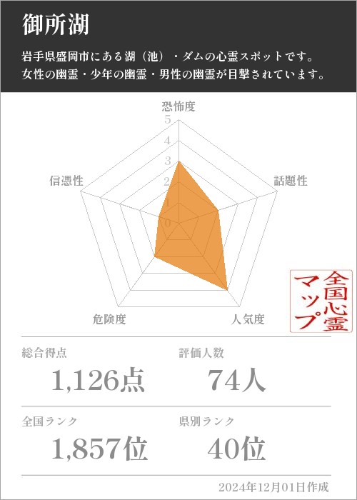 御所湖の基本情報画像