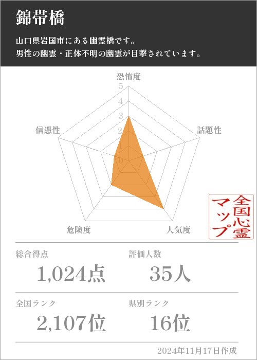 錦帯橋の基本情報画像