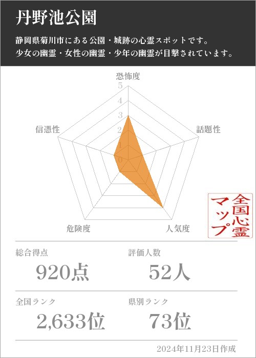 丹野池公園の基本情報画像