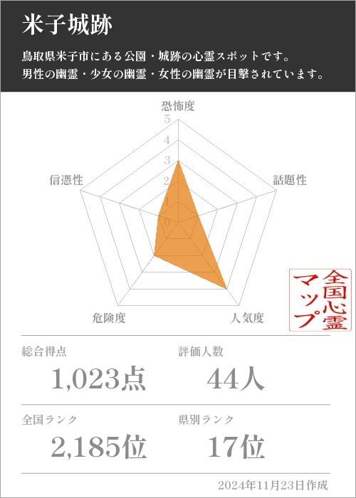 米子城跡の基本情報画像