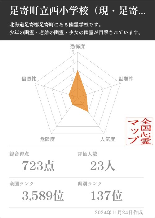 足寄町立西小学校（現・足寄小学校）の基本情報画像