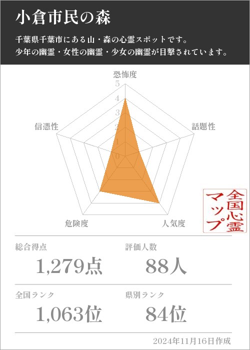 小倉市民の森の基本情報画像