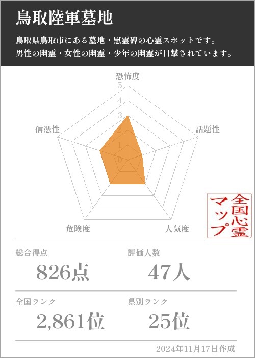 鳥取陸軍墓地の基本情報画像