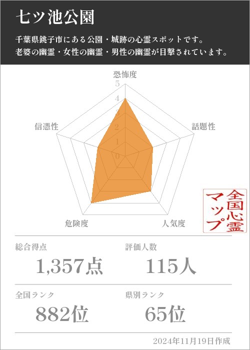 七ツ池公園の基本情報画像