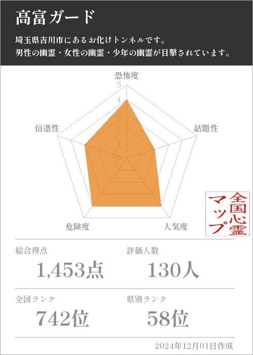 高富ガードの基本情報画像