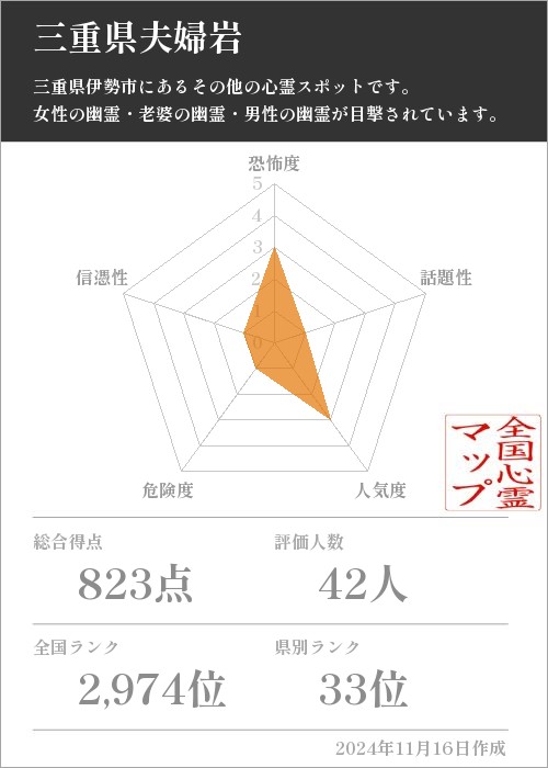 三重県夫婦岩の基本情報画像