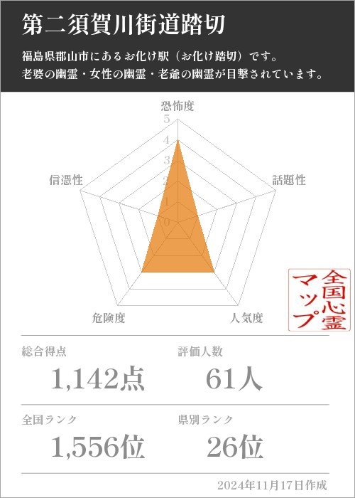 第二須賀川街道踏切の基本情報画像