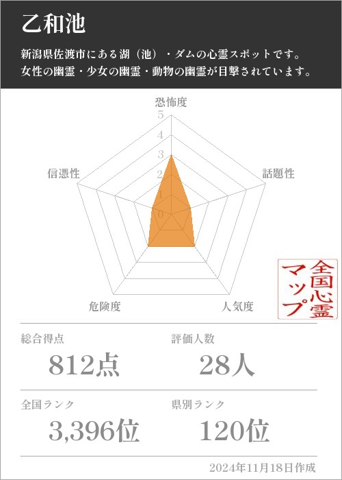 乙和池の基本情報画像